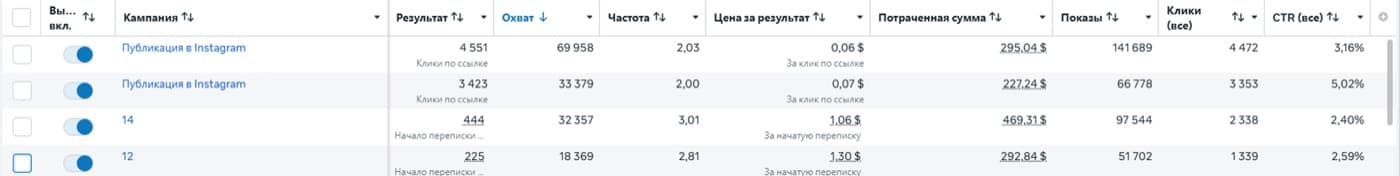 Бренд одягу: розбивка по кампаніях і вартість результату