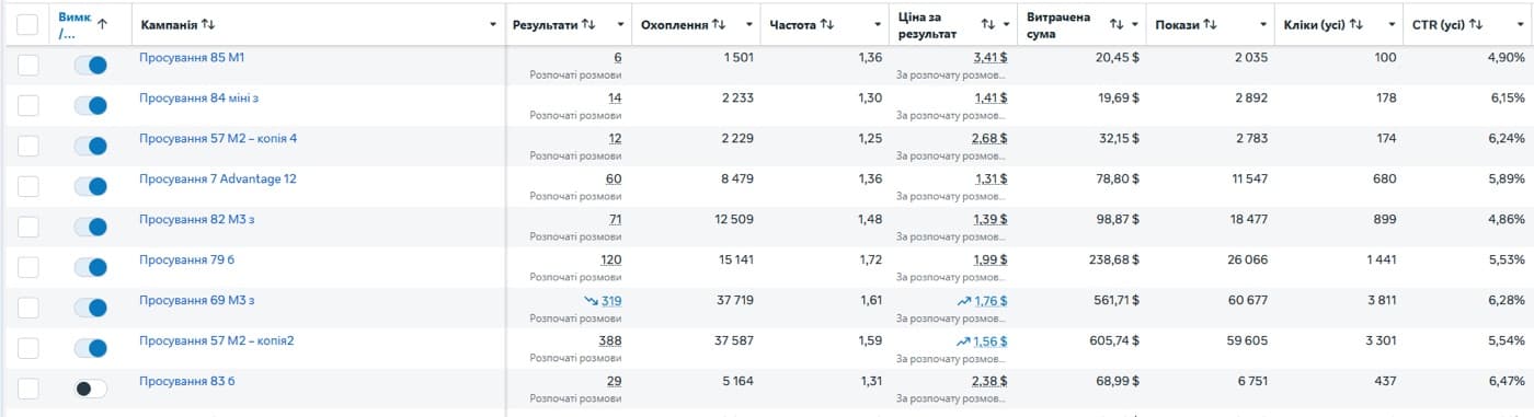 Магазин сумок: результати кампаній, ціна за розпочату розмову