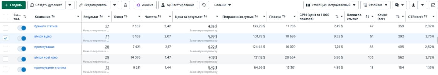 Стоматологія: результати кампаній і вартість результату